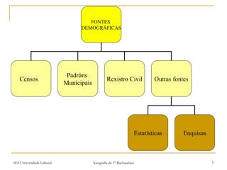 FONTES  DEMOGRÁFICAS Censos Padróns  Municipais Rexistro Civil Outras fontes Estatísticas Enquisas 