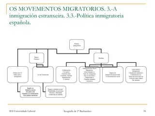 OS MOVEMENTOS MIGRATORIOS. 3.-A inmigración estranxeira. 3.3.-Política inmigratoria española. Política  inmigratoria Marco  Europeo Medidas Política da UE  Sobre asilo e  inmigración Lei de Estranxería Colaboración Cos países Emisores para  Controlar, tramitar Repatriacións E retornos Ordenación dos fluxos Migratorios  Seleccionando os  Tipos de inmigrantes Que se necesitan e Organizando a  Chegada mediante convenios Impuso da  Integración promovendo A súa promoción social Loita contra a  Inmigración Clandestina mediante a Colaboración cos  Países de orixe para iso Exércese máis control Nas aduanas. Supón un Sistema común De asilo e de Visados e a cooperación  Dos países membros Regula a entrada no país,  Modalidades de presenza Dereitos e liberdades Condicións de traballo 
