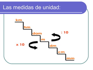 Las medidas de unidad:
 