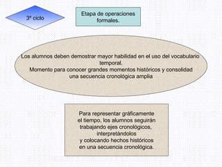 3º ciclo Etapa de operaciones formales. Los alumnos deben demostrar mayor habilidad en el uso del vocabulario  temporal. Momento para conocer grandes momentos históricos y consolidad una secuencia cronológica amplia Para representar gráficamente el tiempo, los alumnos seguirán trabajando ejes cronológicos,  interpretándolos y colocando hechos históricos en una secuencia cronológica. 