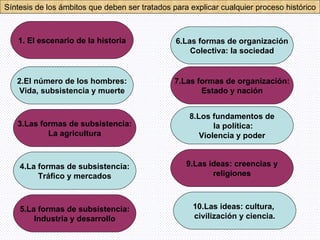 Síntesis de los ámbitos que deben ser tratados para explicar cualquier proceso histórico 1. El escenario de la historia 2.El número de los hombres: Vida, subsistencia y muerte 3.Las formas de subsistencia: La agricultura 4.La formas de subsistencia: Tráfico y mercados 5.La formas de subsistencia: Industria y desarrollo 6.Las formas de organización Colectiva: la sociedad 7.Las formas de organización: Estado y nación 8.Los fundamentos de la política: Violencia y poder 9.Las ideas: creencias y religiones 10.Las ideas: cultura,  civilización y ciencia. 