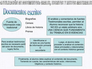 4.UTILIZACIÓN DE DOCUMENTOS: ORALES, ESCRITOS Y RESTOS MATERIALES Documentos escritos Fuente de  Información más tradicional Biografías Censos Libros de historia Prensa El análisis y comentarios de fuentes Testimoniales escritas, permiten al  Alumno reconocer que la historia NO ES un relato arbitrario sino UNA CIENCIA QUE FUNDAMENTA SU TRABAJO EN EVIDENCIAS Para analizar testimonios  escritos es necesario partir del autor de documento,  lugary fecha. Identificarse si  el texto es una fuente de información primaria O secundaria Luego, el alumno debe proceder a analizar el contenido: ideas principales y relacionarlas con el contexto histórico general Finalmente, el alumno debe explicar el contenido del documento,  Teniendo en cuenta, las características del autor, intenciones, Objetivos y contexto histórico. 