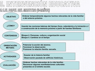 5. INTERVENCIÓN EDUCATIVA 5.1.EL PAPEL DEL MAESTRO (6-8AÑOS) OBJETIVO Ordenar temporalmente algunos hechos relevantes de la vida familiar o del entorno próximo ¿CÓMO? Usando las nociones básicas del tiempo (hora, calendario),y la iniciación a l a construcción de la memoria próxima a partir de fuentes familiares CONTENIDOS Bloque 4. Personas, cultura y organización social Bloque 5. Cambios en el tiempo ORIENTACIÓN METODO. Potenciar la acción del alumno. Favorecer la observación Promover la relación familia- escuela. ACTIVIDADES Dossier de la historia familiar Observación pautada de edificios históricos . EVALUACIÓN Ordenar hechos relevantes de la vida familiar. Reconocer algunas manifestaciones culturales presentes en el ámbito escolar. 