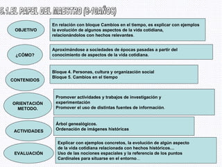 5.1.EL PAPEL DEL MAESTRO (8-10AÑOS) OBJETIVO ¿CÓMO? CONTENIDOS En relación con bloque Cambios en el tiempo, es explicar con ejemplos  la evolución de algunos aspectos de la vida cotidiana,  relacionándolos con hechos relevantes . Aproximándose a sociedades de épocas pasadas a partir del conocimiento de aspectos de la vida cotidiana. Promover actividades y trabajos de investigación y experimentación Promover el uso de distintas fuentes de información . Bloque 4. Personas, cultura y organización social Bloque 5. Cambios en el tiempo ORIENTACIÓN METODO. ACTIVIDADES EVALUACIÓN Árbol genealógicos. Ordenación de imágenes históricas Explicar con ejemplos concretos, la evolución de algún aspecto de la vida cotidiana relacionada con hechos históricos… Uso de las nociones espaciales y la referencia de los puntos Cardinales para situarse en el entorno ... 