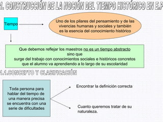 1. CONSTRUCCIÓN DE LA NOCIÓN DEL TIEMPO HISTÓRICO EN E.P 1.1.CONCEPTO Y CLASIFICACIÓN Tiempo Uno de los pilares del pensamiento y de las vivencias humanas y sociales y también es la esencia del conocimiento histórico Que debemos reflejar los maestros  no es un tiempo abstracto sino que surge del trabajo con conocimientos sociales e históricos concretos que el alumno va aprendiendo a lo largo de su escolaridad Toda persona para hablar del tiempo de  una manera precisa se encuentra con una serie de dificultades Encontrar la definición correcta Cuanto queremos tratar de su naturaleza. 