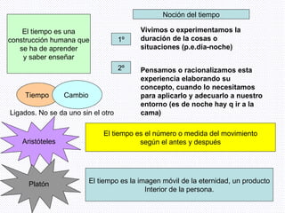 El tiempo es una construcción humana que se ha de aprender y saber enseñar Noción del tiempo 1º Vivimos o experimentamos la duración de la cosas o situaciones (p.e.día-noche) 2º Pensamos o racionalizamos esta experiencia elaborando su concepto, cuando lo necesitamos para aplicarlo y adecuarlo a nuestro entorno (es de noche hay q ir a la cama) Tiempo  Cambio  Ligados. No se da uno sin el otro Aristóteles El tiempo es el número o medida del movimiento según el antes y después Platón El tiempo es la imagen móvil de la eternidad, un producto Interior de la persona. 