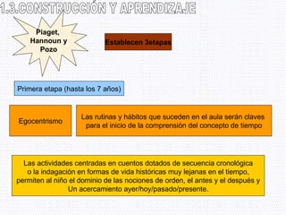 1.3.CONSTRUCCIÓN Y APRENDIZAJE Piaget,  Hannoun y Pozo Establecen 3etapas Primera etapa (hasta los 7 años) Egocentrismo Las rutinas y hábitos que suceden en el aula serán claves  para el inicio de la comprensión del concepto de tiempo Las actividades centradas en cuentos dotados de secuencia cronológica o la indagación en formas de vida históricas muy lejanas en el tiempo, permiten al niño el dominio de las nociones de orden, el antes y el después y Un acercamiento ayer/hoy/pasado/presente. 