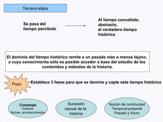 Tercera etapa Al tiempo concebido, abstracto, el verdadero tiempo histórico El dominio del tiempo histórico remite a un pasado más o menos lejano,  a cuyo conocimiento sólo es posible acceder a base del estudio de los  contenidos y métodos de la historia. Pozo  Establece 3 fases para que se domine y capte este tiempo histórico Cronología Ordenar fechas, acontecimientos Sucesión causal de la  historia Noción de continuidad Temporal:presente Pasado y futuro Se pasa del tiempo percibido 