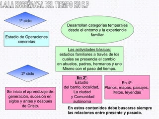 1.4.LA ENSEÑANZA DEL TIEMPO EN E.P 1º ciclo Estadio de Operaciones concretas Desarrollan categorías temporales desde el entorno y la experiencia familiar Las actividades básicas: estudios familiares a través de los cuales se presencia el cambio  en abuelos, padres, hermanos y uno Mismo con el paso del tiempo. 2º ciclo Se inicia el aprendizaje de: generación, sucesión en  siglos y antes y después de Cristo. En 3º : Estudio  del barrio, localidad,  La ciudad y Comunidad autónoma En 4º: Planos, mapas, paisajes,  Mitos, leyendas En estos contenidos debe buscarse siempre las relaciones entre presente y pasado. 