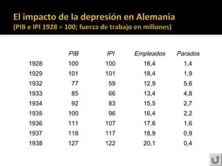 PIB IPI Empleados Parados
1928 100 100 18,4 1,4
1929 101 101 18,4 1,9
1932 77 59 12,9 5,6
1933 85 66 13,4 4,8
1934 92 83 15,5 2,7
1935 100 96 16,4 2,2
1936 111 107 17,6 1,6
1937 118 117 18,9 0,9
1938 127 122 20,1 0,4
 