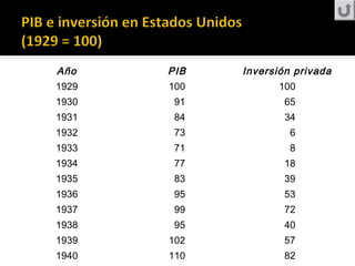 Año PIB Inversión privada
1929 100 100
1930 91 65
1931 84 34
1932 73 6
1933 71 8
1934 77 18
1935 83 39
1936 95 53
1937 99 72
1938 95 40
1939 102 57
1940 110 82
 