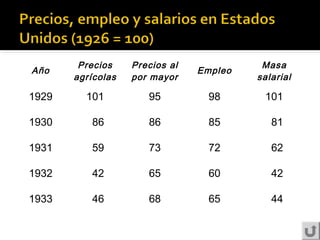 Año
Precios
agrícolas
Precios al
por mayor
Empleo
Masa
salarial
1929 101 95 98 101
1930 86 86 85 81
1931 59 73 72 62
1932 42 65 60 42
1933 46 68 65 44
 