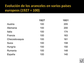 1927 1931
Austria 100 205
Alemania 100 200
Italia 100 174
Francia 100 163
Checoslovaquia 100 161
Suiza 100 158
Hungría 100 150
Rumania 100 148
España 100 140
 