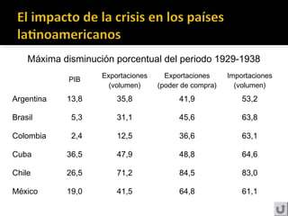 Máxima disminución porcentual del periodo 1929-1938
PIB
Exportaciones
(volumen)
Exportaciones
(poder de compra)
Importaciones
(volumen)
Argentina 13,8 35,8 41,9 53,2
Brasil 5,3 31,1 45,6 63,8
Colombia 2,4 12,5 36,6 63,1
Cuba 36,5 47,9 48,8 64,6
Chile 26,5 71,2 84,5 83,0
México 19,0 41,5 64,8 61,1
 