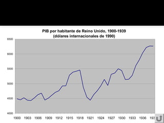 PIB por habitante de Reino Unido, 1900-1939
(dólares internacionales de 1990)
4000
4500
5000
5500
6000
6500
1900 1903 1906 1909 1912 1915 1918 1921 1924 1927 1930 1933 1936 1939
 