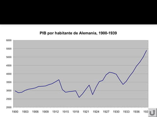 PIB por habitante de Alemania, 1900-1939
2000
2500
3000
3500
4000
4500
5000
5500
6000
1900 1903 1906 1909 1912 1915 1918 1921 1924 1927 1930 1933 1936 1939
 