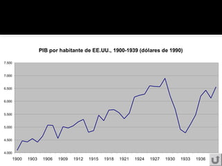 PIB por habitante de EE.UU., 1900-1939 (dólares de 1990)
4.000
4.500
5.000
5.500
6.000
6.500
7.000
7.500
1900 1903 1906 1909 1912 1915 1918 1921 1924 1927 1930 1933 1936 1939
 