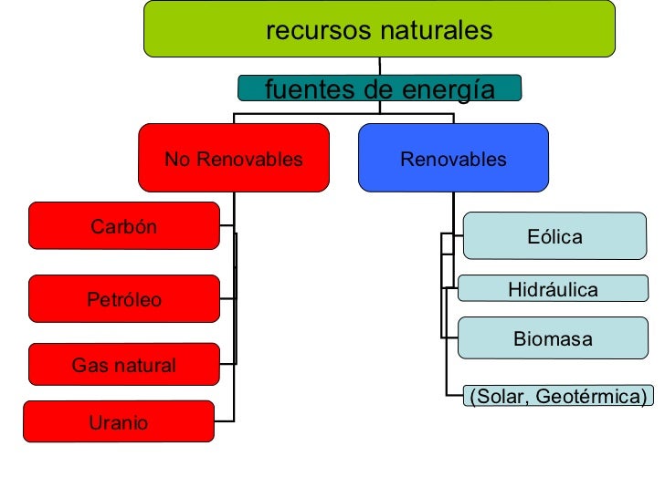 Resultado de imagen de esquema fuentes de energia