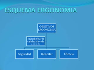Posturas, movimientos y fuerzas aplicadas durante el trabajo.
