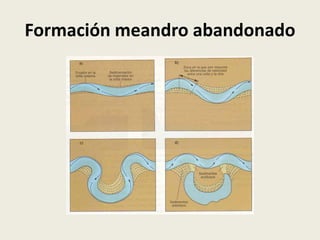 Formación meandro abandonado

 