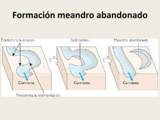Formación meandro abandonado

 