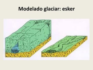 Modelado glaciar: esker

 