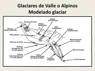 Glaciares de Valle o Alpinos
Modelado glaciar

 