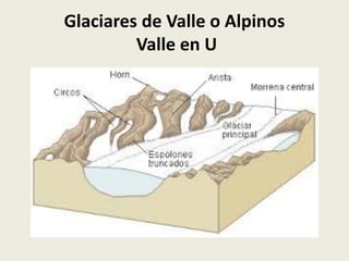 Glaciares de Valle o Alpinos
Valle en U

 