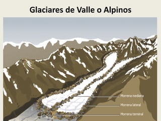 Glaciares de Valle o Alpinos

 