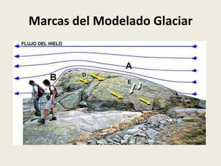 Marcas del Modelado Glaciar

 