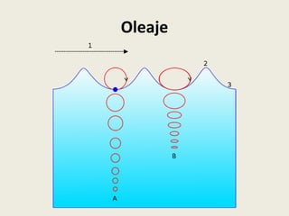 Oleaje

 