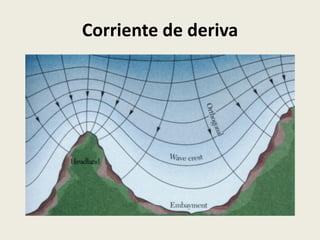 Corriente de deriva

 