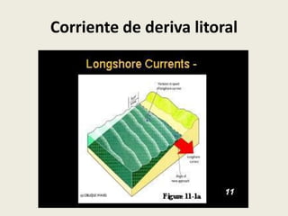 Corriente de deriva litoral

 