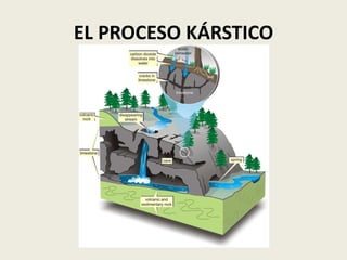 EL PROCESO KÁRSTICO

 