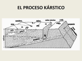 EL PROCESO KÁRSTICO

 