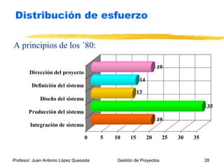 A principios  de los ´ 8 0 : Distribución de esfuerzo 