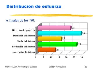 A finales  de los ´ 8 0 : Distribución de esfuerzo 