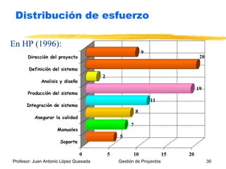 En HP (1996): Distribución de esfuerzo 