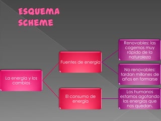 Renovables: las
                                         cogemos muy
                                          rápido de la
                                           naturaleza
                   Fuentes de energía
                                          No renovables:
                                        tardan millones de
La energía y los                         años en formarse
   cambios

                                           Los humanos
                     El consumo de      estamos agotando
                         energía         las energías que
                                           nos quedan.
 