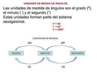 UNIDADES DE MEDIDA DE ÁNGULOS
Las unidades de medida de ángulos son el grado (º),
el minuto (´) y el segundo (“)
Estas unidades forman parte del sistema
sexagesimal. 1º = 60´
1´ = 60”
1º = 3600”
CONVERSIÓN DE MEDIDAS.
GRADO MINUTO SEGUNDO
x60 x60
: 60
: 60
 