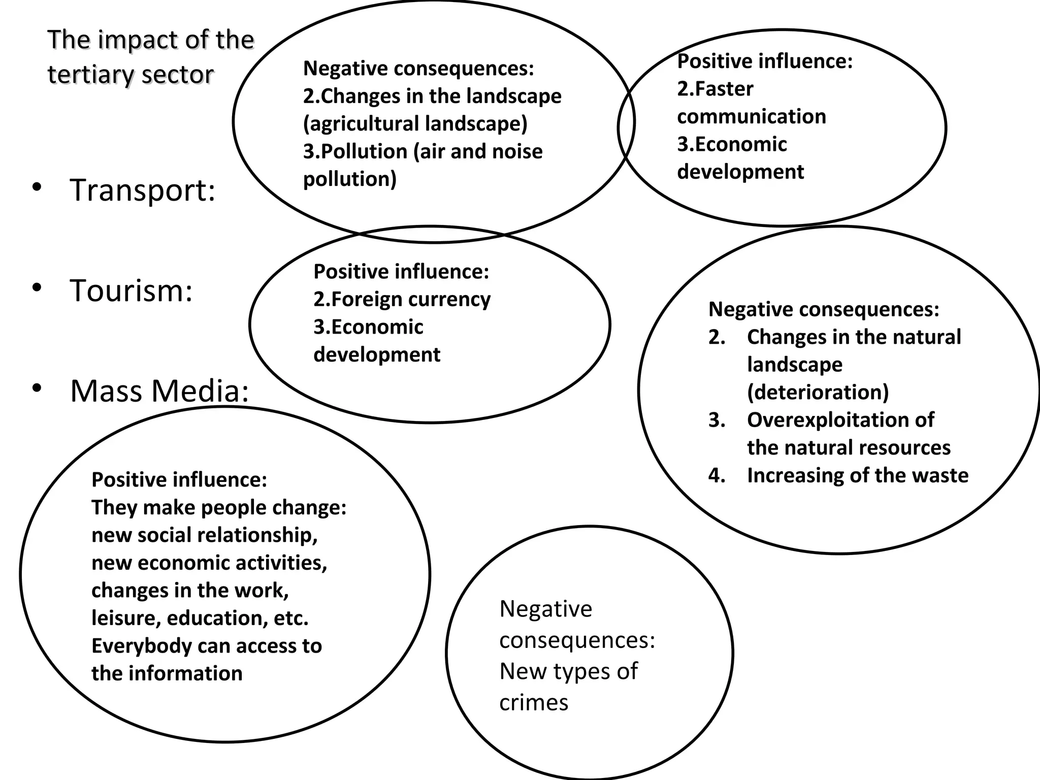 The impact of the
                       Negative consequences:                 Positive influence:
 tertiary sector                                              2.Faster
                       2.Changes in the landscape
                       (agricultural landscape)               communication
                       3.Pollution (air and noise             3.Economic
                       pollution)                             development
• Transport:

                        Positive influence:
• Tourism:              2.Foreign currency                       Negative consequences:
                        3.Economic                               2. Changes in the natural
                        development                                 landscape
• Mass Media:                                                       (deterioration)
                                                                 3. Overexploitation of
                                                                    the natural resources
    Positive influence:                                          4. Increasing of the waste
    They make people change:
    new social relationship,
    new economic activities,
    changes in the work,
    leisure, education, etc.                  Negative
    Everybody can access to                   consequences:
    the information                           New types of
                                              crimes
 