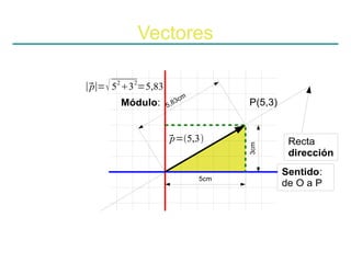 Vectores

∣∣=  5 3 =5,83
      2     2
 p
                             cm
          Módulo:   5 ,8
                         3              P(5,3)


                    p=5,3
                                                 Recta




                                        3cm
                                                  dirección
                                                 Sentido:
                                  5cm
                                                 de O a P
 