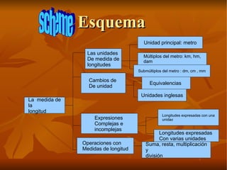 Esquema  La  medida de la  longitud Las unidades  De medida de  longitudes  Cambios de  De unidad Expresiones  Complejas e incomplejas Operaciones con  Medidas de longitud Submúltiplos del metro : dm, cm , mm Múltiplos del metro: km, hm, dam Unidad principal: metro Equivalencias  Unidades inglesas Longitudes expresadas con una unida d Longitudes expresadas  Con varias unidades  Suma, resta, multiplicación y división scheme 
