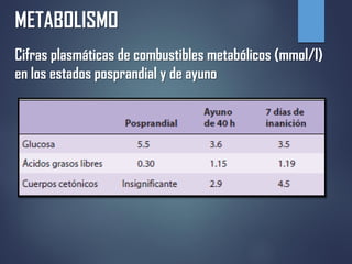 METABOLISMO
Cifras plasmáticas de combustibles metabólicos (mmol/l)
en los estados posprandial y de ayuno
 