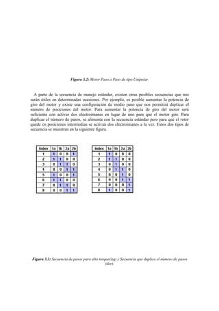 Figura 3.2: Motor Paso a Paso de tipo Unipolar.


  A parte de la secuencia de manejo estándar, existen otras posibles secuencias que nos
serán útiles en determinadas ocasiones. Por ejemplo, es posible aumentar la potencia de
giro del motor y existe una configuración de medio paso que nos permitirá duplicar el
número de posiciones del motor. Para aumentar la potencia de giro del motor será
suficiente con activar dos electroimanes en lugar de uno para que el motor gire. Para
duplicar el número de pasos, se alimenta con la secuencia estándar pero para que el rotor
quede en posiciones intermedias se activan dos electroimanes a la vez. Estos dos tipos de
secuencia se muestran en la siguiente figura.




Figura 3.3: Secuencia de pasos para alto torque(izq) y Secuencia que duplica el número de pasos
                                             (der).
 
