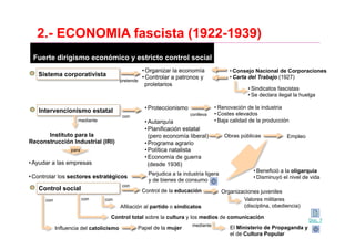 Fuerte dirigismo económico y estricto control social
Intervencionismo estatal
con
• Proteccionismo
• Autarquía
• Planificación estatal
(pero economía liberal)
• Programa agrario
• Política natalista
• Economía de guerra
(desde 1936)
Instituto para la
Reconstrucción Industrial (IRI)
mediante
• Ayudar a las empresas
• Controlar los sectores estratégicos
para
• Renovación de la industria
• Costes elevados
• Baja calidad de la producción
conlleva
Perjudica a la industria ligera
y de bienes de consumo
Obras públicas
• Benefició a la oligarquía
• Disminuyó el nivel de vida
Control social
Sistema corporativista
pretende
• Organizar la economía
• Controlar a patronos y
proletarios
• Consejo Nacional de Corporaciones
• Carta del Trabajo (1927)
• Sindicatos fascistas
• Se declara ilegal la huelga
Empleo
Control de la educación Organizaciones juveniles
Valores militares
(disciplina, obediencia)
con
con
Afiliación al partido o sindicatos
Control total sobre la cultura y los medios de comunicación
El Ministerio de Propaganda y
el de Cultura Popular
mediante
concon
Influencia del catolicismo Papel de la mujer
Doc. 7
2.- ECONOMIA fascista (1922-1939)
 