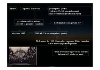 Hitler aprofita la situació propaganda (ràdio)
violència SS, SA (control carrer)
més recolzament (a tots els nivells)
gran inestabilitat política,
succeint-se governs i eleccions
molts reclamen un govern fort
eleccions 1932 NSDAP, 230 escons (primer partit)
30 de gener de 1933, Hindemburg nomena Hitler canceller
Hilter arriba al poder legalment
Hilter presideix un govern de coalició
únicament 3 ministres nazis
 