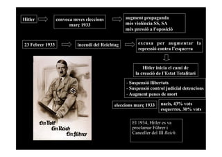 Hitler convoca noves eleccions
març 1933
augment propaganda
més violència SS, SA
més pressió a l’oposició
23 Febrer 1933 incendi del Reichtag excusa per augmentar la
repressió contra l’esquerra
- Suspensió llibertats
- Suspensió control judicial detencions
- Augment penes de mort
Hitler inicia el camí de
la creació de l’Estat Totalitari
eleccions març 1933 nazis, 43% vots
esquerres, 30% vots
El 1934, Hitler es va
proclamar Führer i
Canceller del III Reich.
 