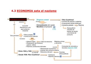 Autarquía económica
Convertir
Alemania en una
gran potencia
industrial
pretende
con
Dirigismo estatal • Plan Cuadrienal
• Control de precios y salarios
• Inversiones (obras públicas)
• Industria pesada Rearme
Desequilibrio:
industria de
bienes de equipo
y de bienes de
consumo• Pleno empleo
• Control de la inflación
• Salarios bajos
• Paralización del comercio
exterior; déficit
• Pésimas condiciones laborales
Falta de derechos
resultados pero
favorece
• Concentración del capital
• Beneficio empresarial
P. 191
con
Dos períodos
Grandes
obras públicas
• Entre 1934 y 1936
• Desde 1936: Plan Cuadrienal
se pretende
• Reactivación económica
• Impulso del comercio exterior
• Descenso del paro
• Autarquía
• Rearme intensivo
Materias primas
y alimentos
Conquista de mercados y
recursos (espacio vital)
necesita
4.3 ECONOMIA sota el nazisme
 
