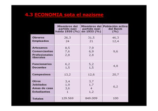 4.3 ECONOMIA sota el nazisme
 
